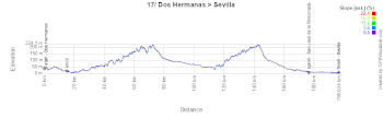 The profile of the seventeenth stage of the Tour of Spain 2026 The profile of the seventeenth stage of the Tour of Spain 2026
