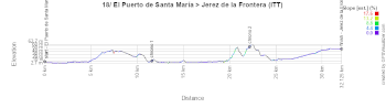 The profile of the eighteenth stage of the Tour of Spain 2026 The profile of the eighteenth stage of the Tour of Spain 2026