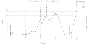 The profile of the nineteenth stage of the Tour of Spain 2026 The profile of the nineteenth stage of the Tour of Spain 2026