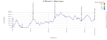 The profile of the second stage of the Tour of Spain 2026 The profile of the second stage of the Tour of Spain 2026