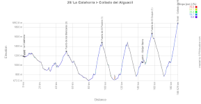 The profile of the twentieth stage of the Tour of Spain 2026 The profile of the twentieth stage of the Tour of Spain 2026