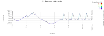 The profile of the twenty-first stage of the Tour of Spain 2026 The profile of the twenty-first stage of the Tour of Spain 2026