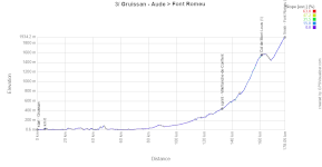 The profile of the third stage of the Tour of Spain 2026 The profile of the third stage of the Tour of Spain 2026