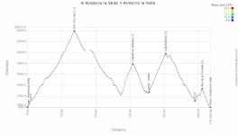 The profile of the fourth stage of the Tour of Spain 2026 The profile of the fourth stage of the Tour of Spain 2026