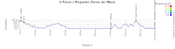 The profile of the fifth stage of the Tour of Spain 2026 The profile of the fifth stage of the Tour of Spain 2026
