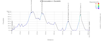 The profile of the sixth stage of the Tour of Spain 2026 The profile of the sixth stage of the Tour of Spain 2026