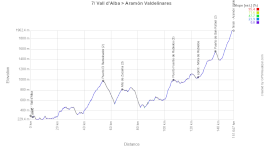 The profile of the seventh stage of the Tour of Spain 2026 The profile of the seventh stage of the Tour of Spain 2026
