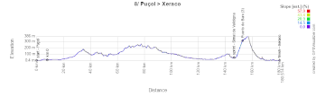 The profile of the eighth stage of the Tour of Spain 2026 The profile of the eighth stage of the Tour of Spain 2026