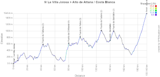 The profile of the ninth stage of the Tour of Spain 2026 The profile of the ninth stage of the Tour of Spain 2026