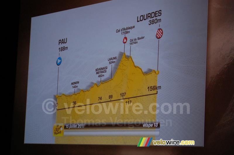 The profile of the Pau > Lourdes stage